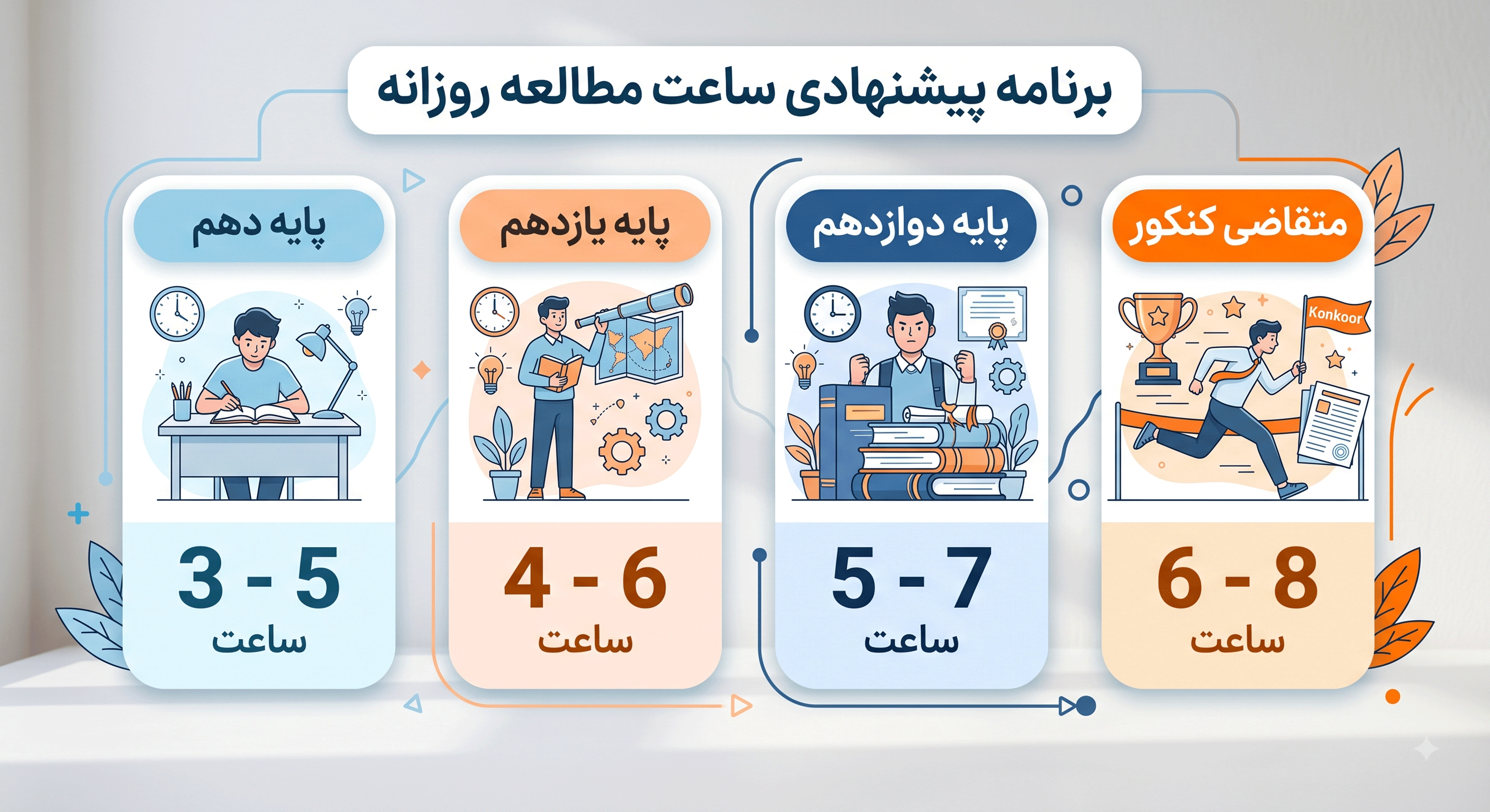 جدول ساعت مطالعه پیشنهادی پایه های دهم یازدهم دوازدهم و کنکور در تابستان
